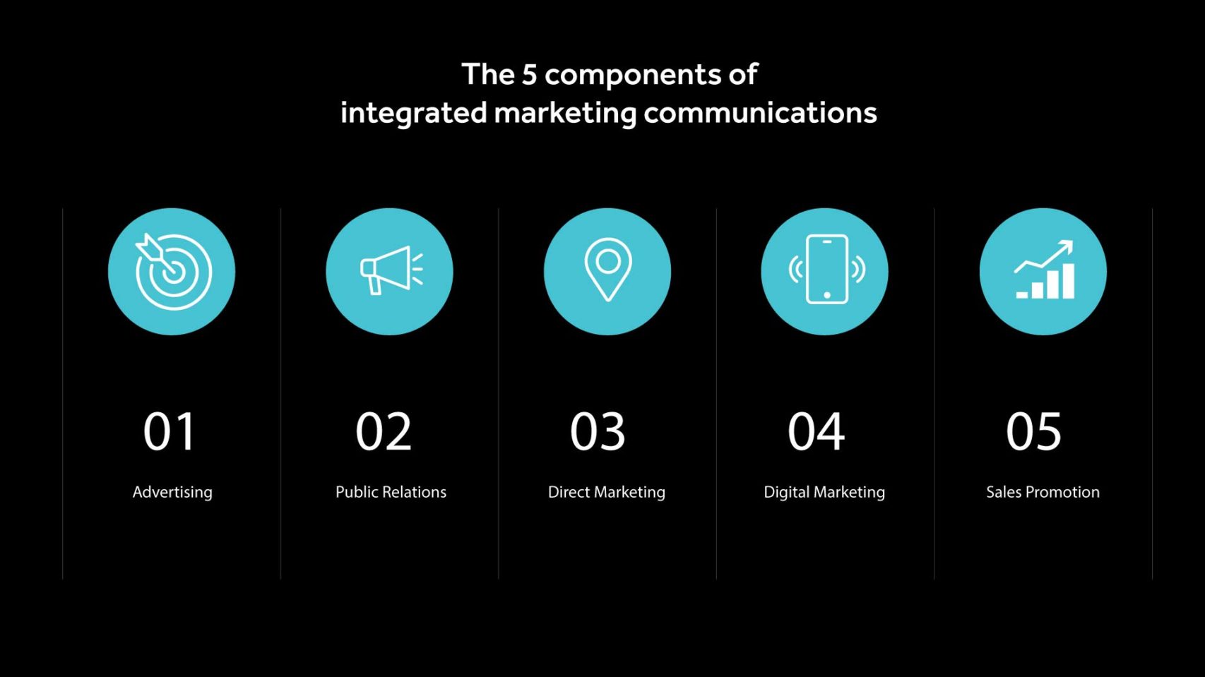 What is integrated marketing communication