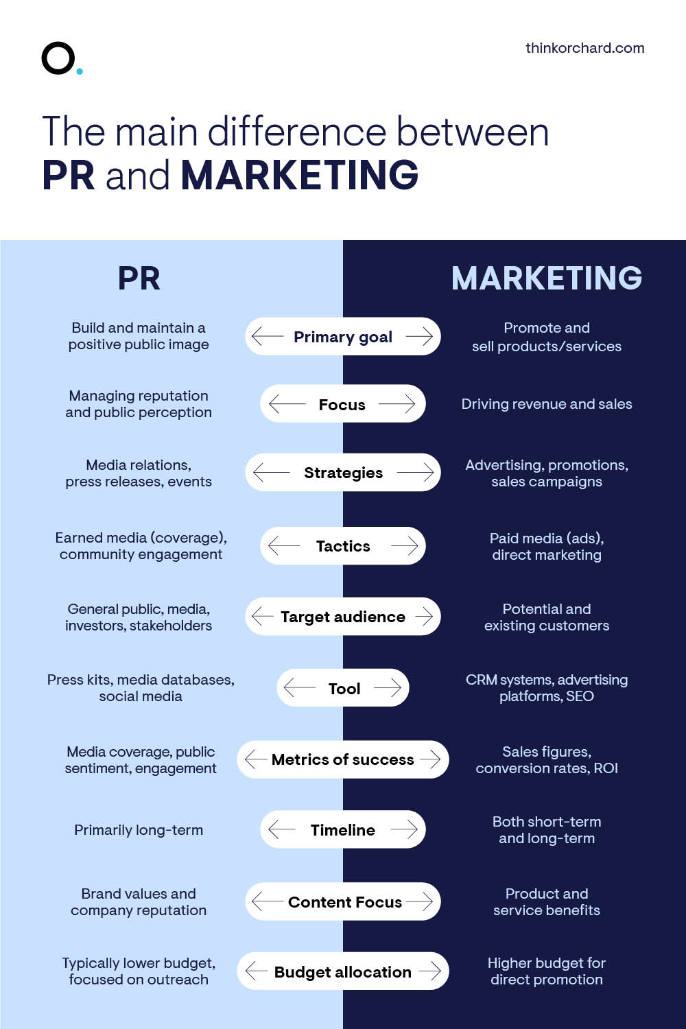 Differences Between PR and Marketing